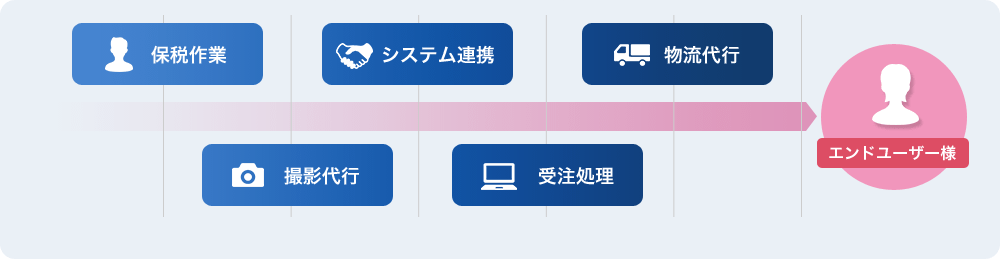 浜松委托運送のフルフィルメントサービス