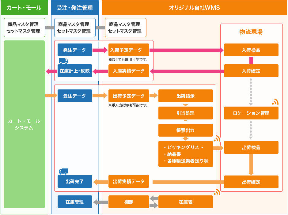 オリジナル倉庫管理システム