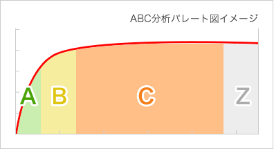 ABC分析パレート図イメージ