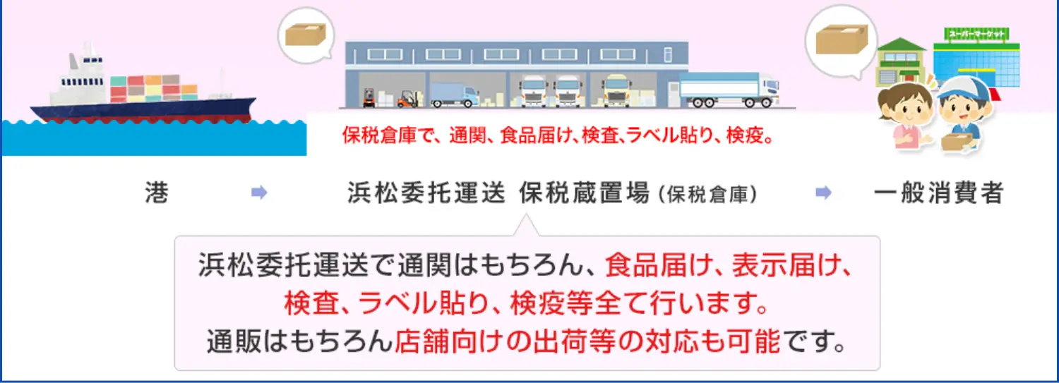 港、浜松委托運送 保税倉庫置き場（保税倉庫） 保税倉庫で、通関、食品届け、検査、ラベル貼り、検疫。浜松委托運送で通関はもちろん、食品届け、表示届け、検査、ラベル貼り、検疫等全て行います。通販はもちろん店舗向けの出荷などの対応も可能です。→一般消費者