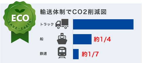 輸送体制でCO2削減