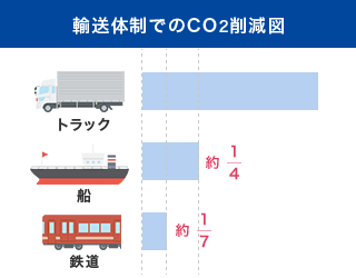 輸送体制でCO2(二酸化炭素)削減