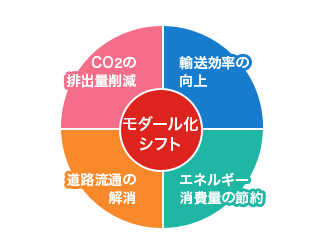 輸送体制でCO2(二酸化炭素)削減