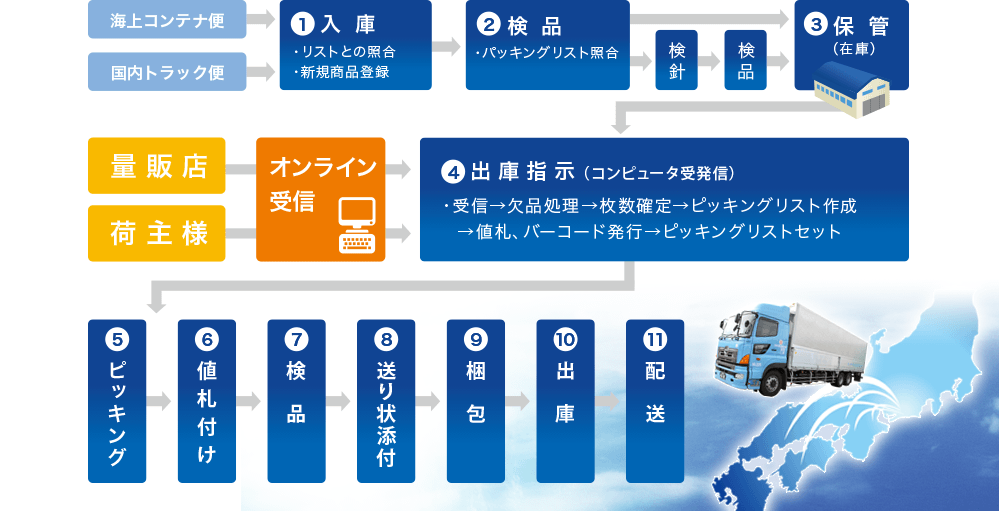 物流アウトソーシングの流れ