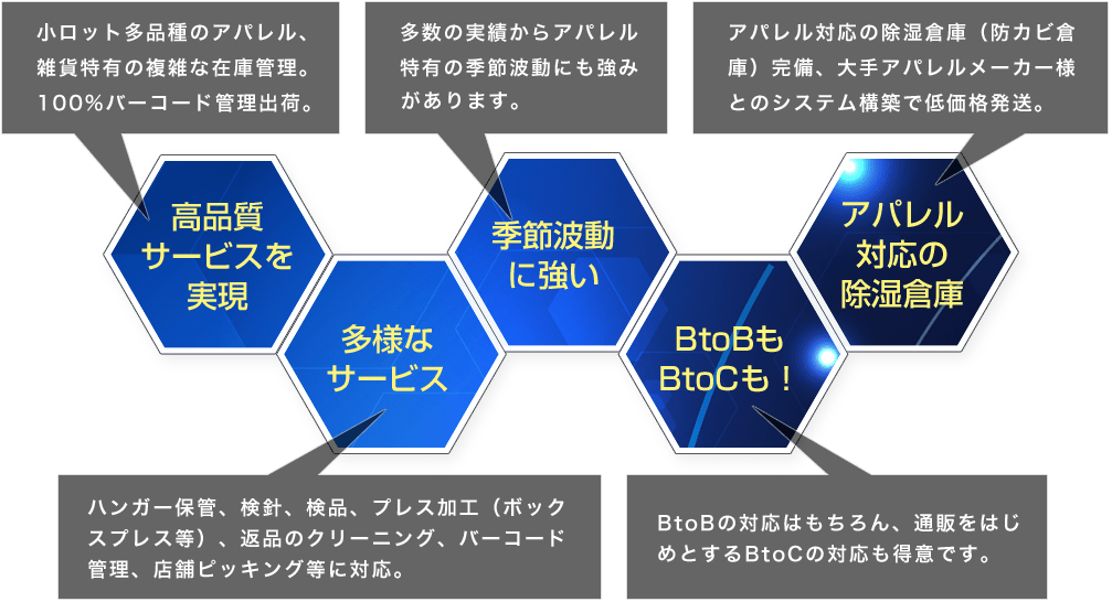 高品質のサービスを実現質/多様なサービス/季節波動に強い/BtoBもBtoCも！/アパレル対応の除湿倉庫