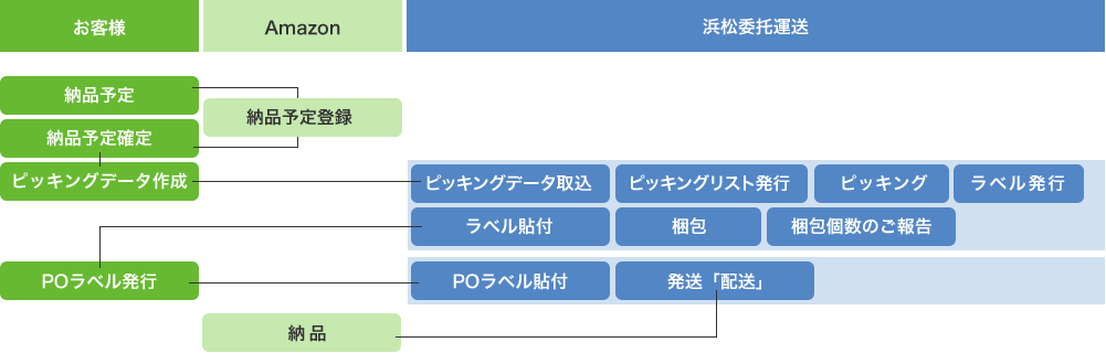 従業員教育の徹底チャート