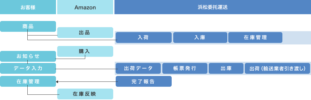 マーケットプレイスチャート