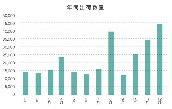 グラフ