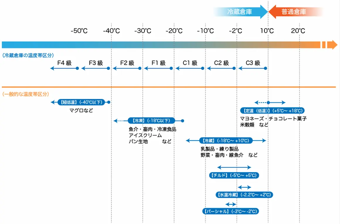 冷凍倉庫(冷蔵倉庫)の温度区分