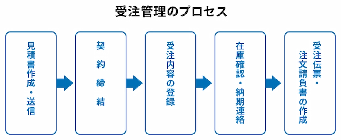 受注管理のプロセス