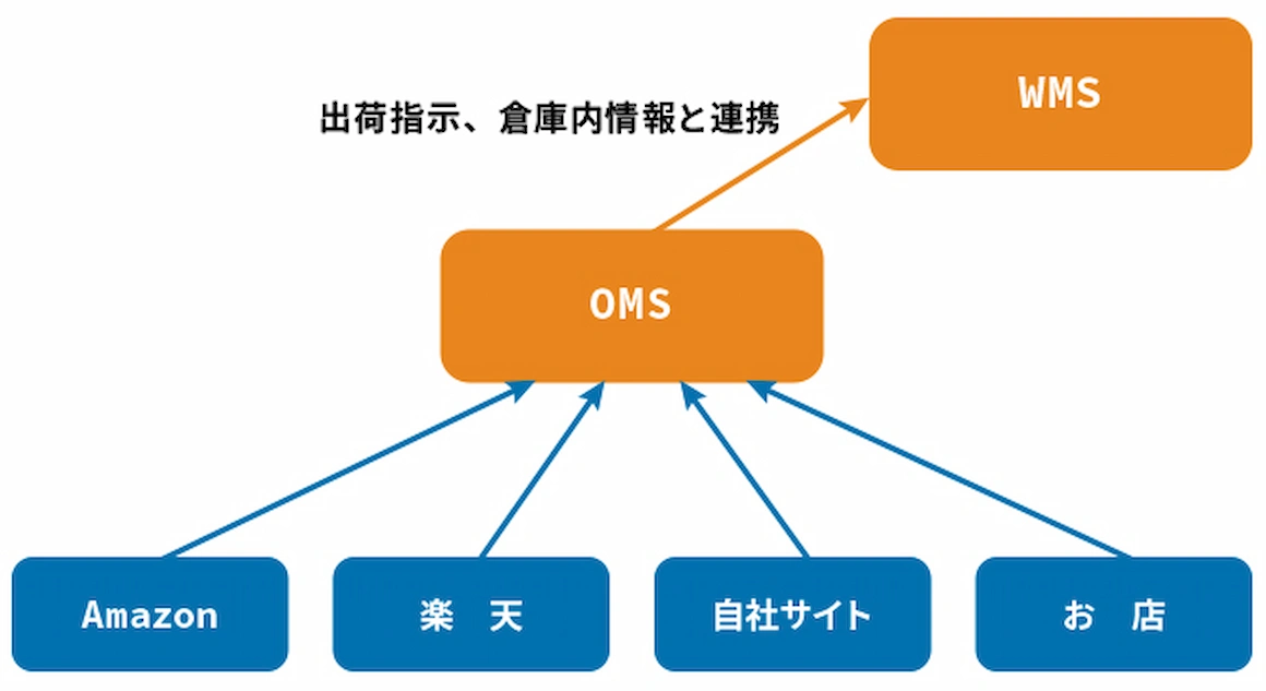 OMSとWMSの違い