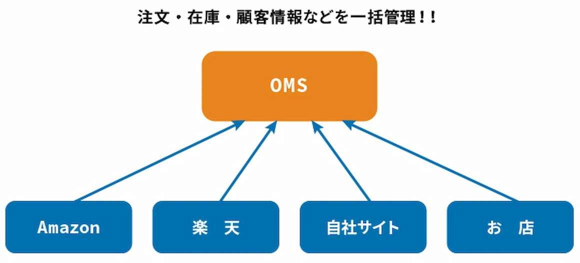 OMSとは