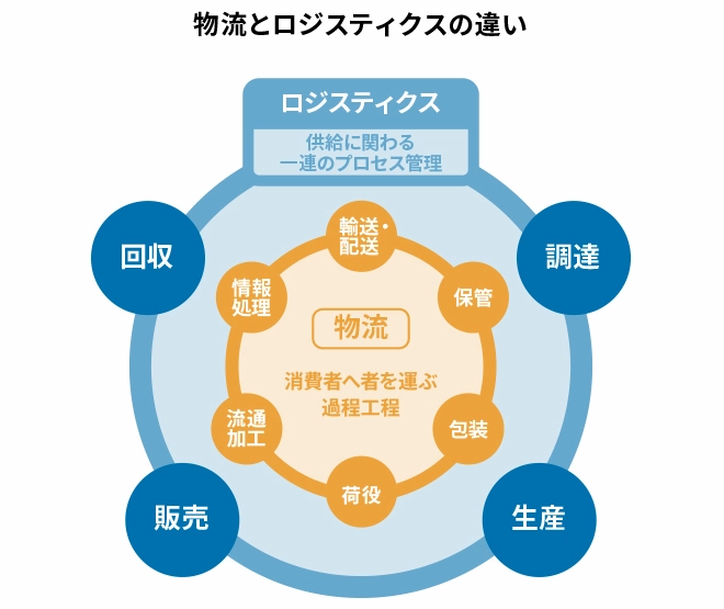 物流とロジスティクスの違い