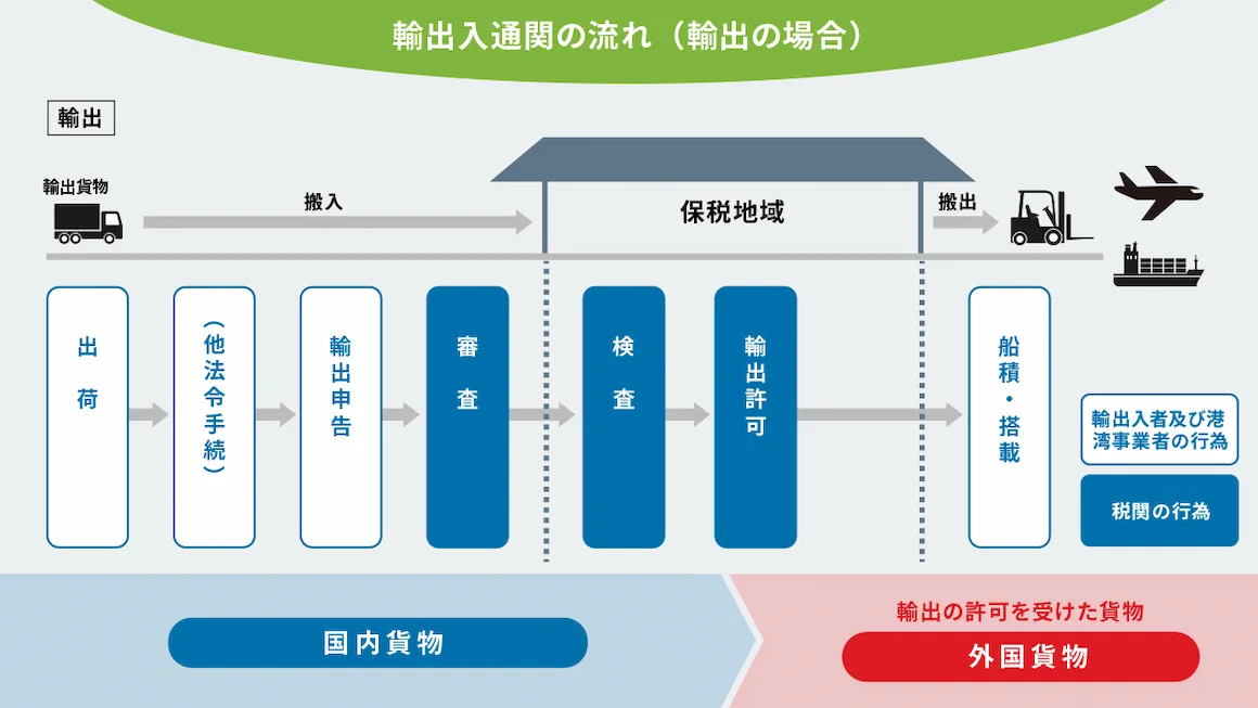 輸出通関の流れ