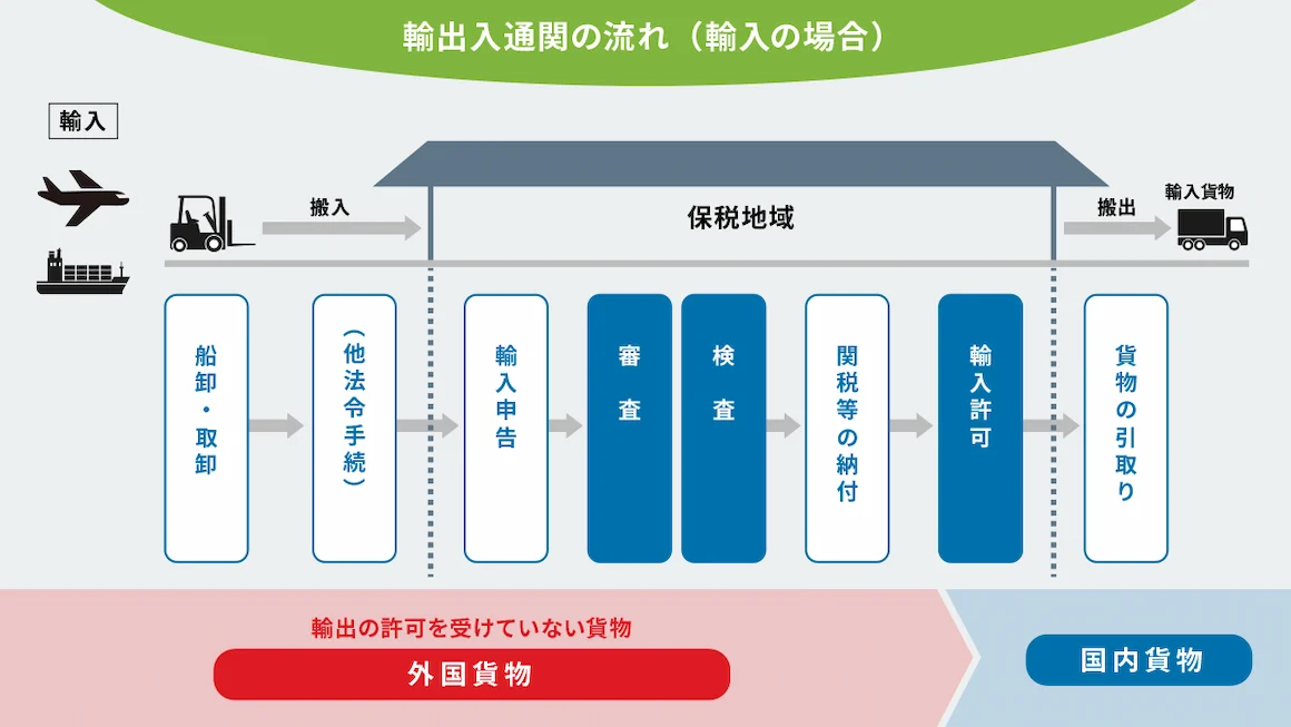 輸入通関の流れ