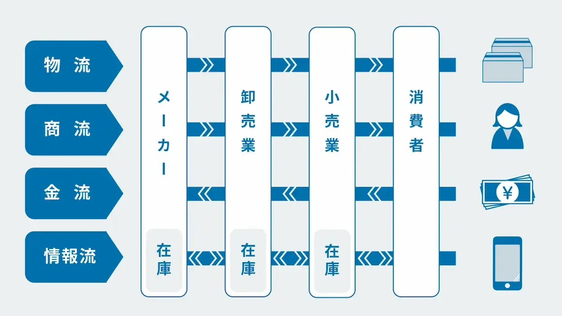 流通とは