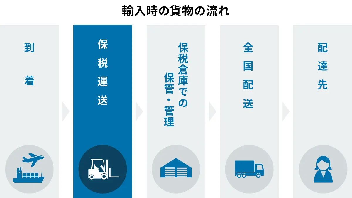 輸入時の貨物の流れ