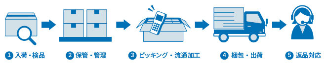 EC物流とは?入荷から出荷までの仕組みについて詳しく知ろう