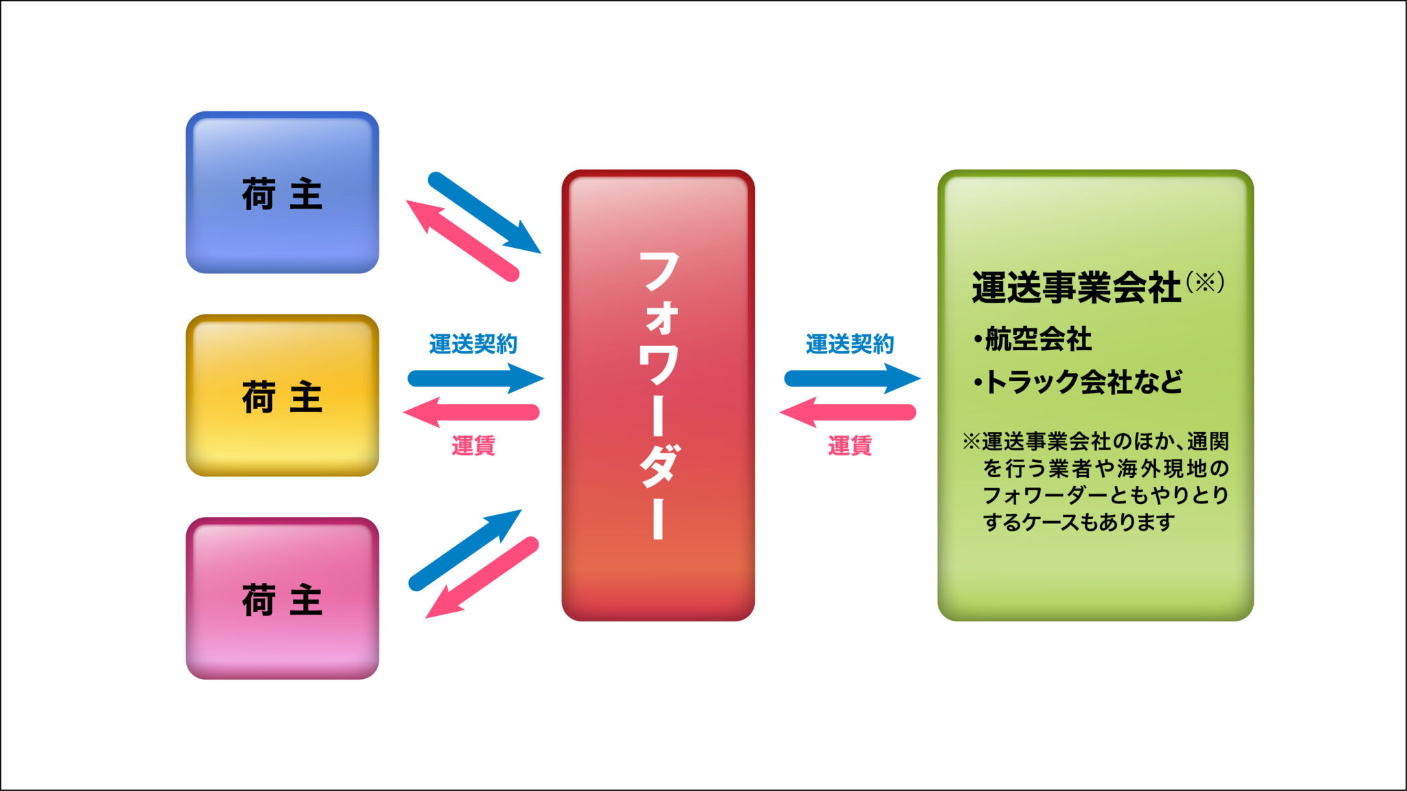 javaのormとは?仕組みと開発を効率化する... 乙仲 フォワーダー 違いおつなか – フォワーダーとは – BGFCID