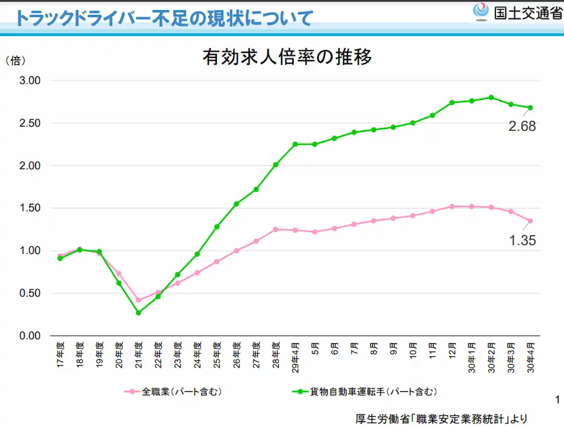 トラックドライバーの労働条件