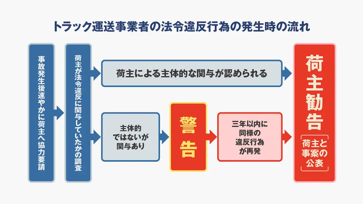 荷主勧告制度によるペナルティ