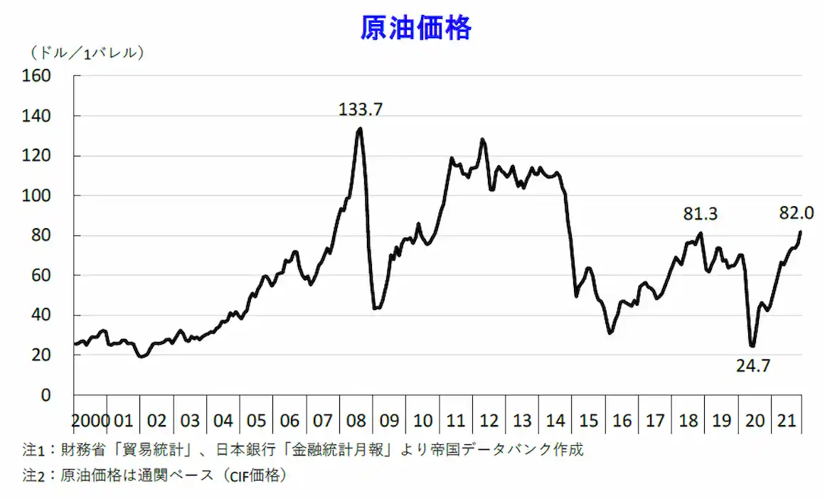 原油価格の推移