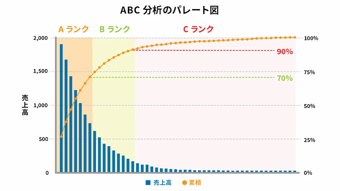 2.グループ分けを行いパレート図を作成する