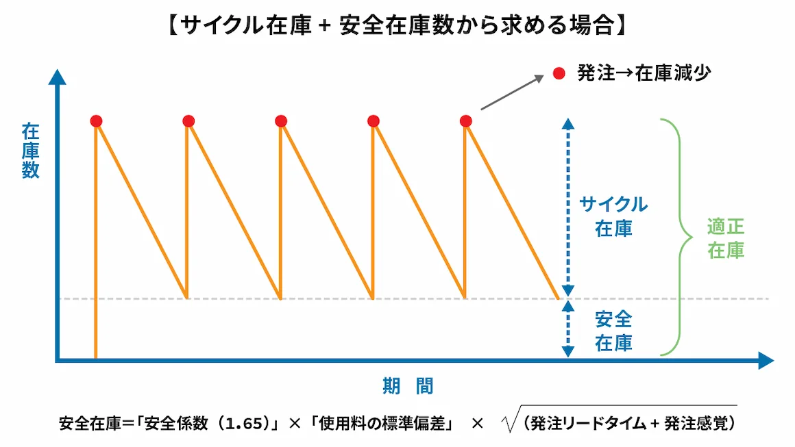 安全在庫との違い