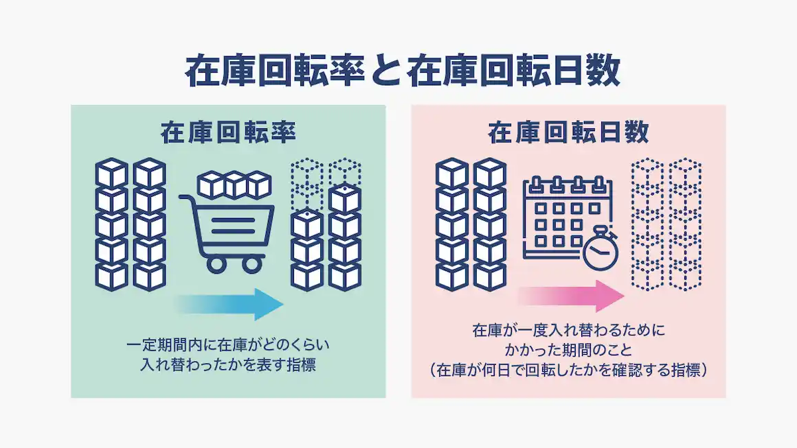 考え方3：在庫回転率と在庫回転日数から求める