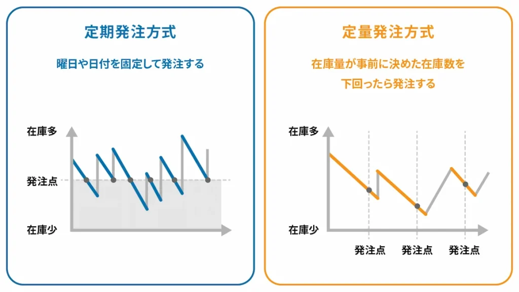 発注方法のルールを決める