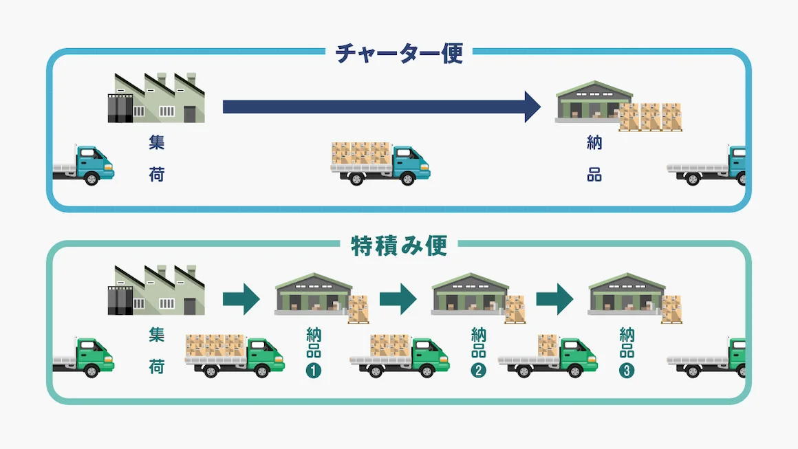 チャーター便と特積みの違いは？