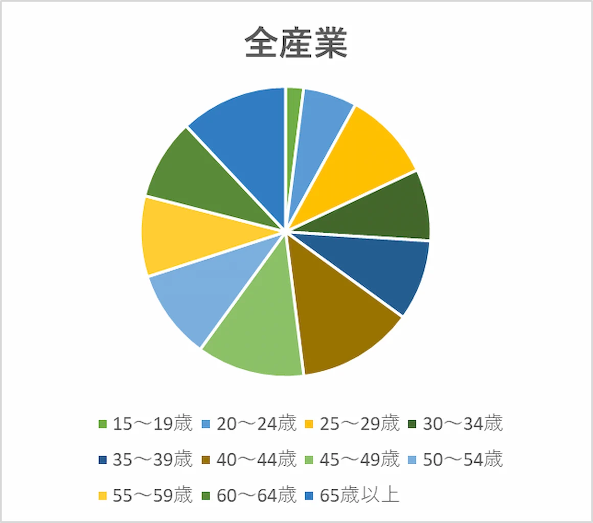 2024年問題に伴う人材不足