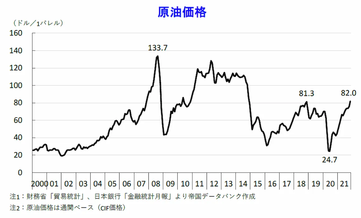 燃料価格の高騰