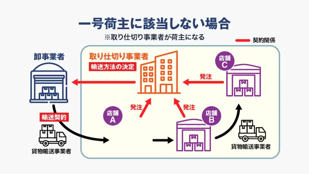 一号荷主に該当しない例