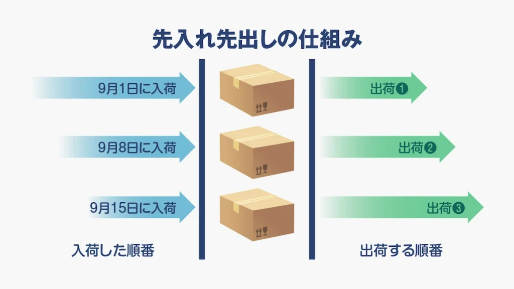 先入れ先出しとは