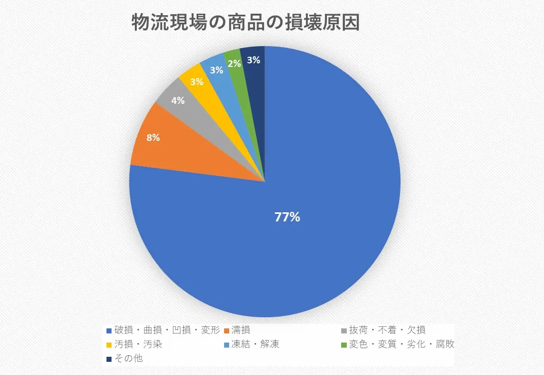 物流の現場で起きる商品の破損事故の原因