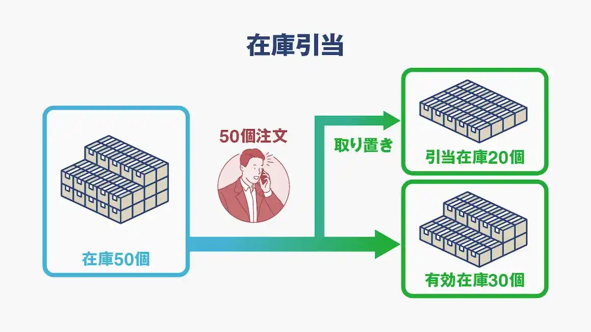 在庫引当とは？