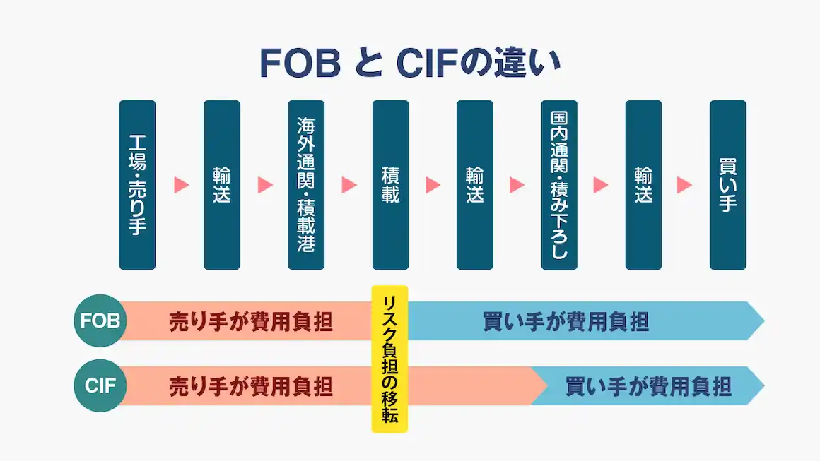 CIFとの違い