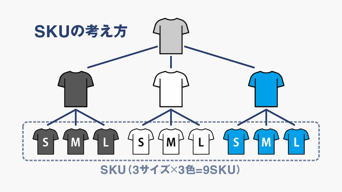 SKUとは