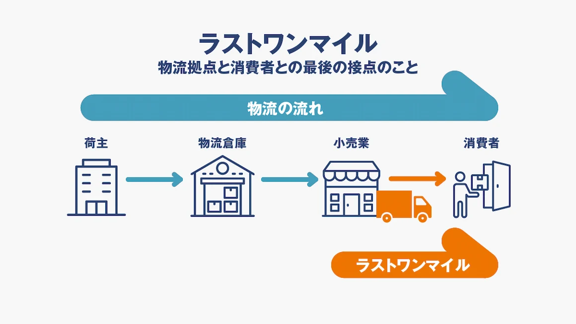 ラストワンマイルとは